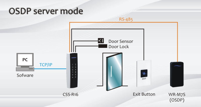 OSDP Server Mode of RFID Access Card Reader in Operation Process