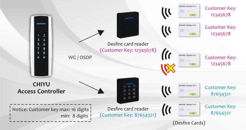 The Operation Process of Chiyu Access Control RFID Reader