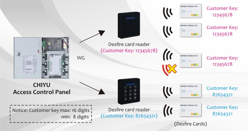 Chiyu Wiegand and OSDP type Access Control Panel within desfire card reader function