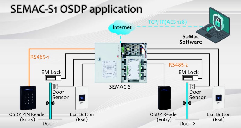 Chiyu SEMAC-S1 OSDP type Access Control Panel application