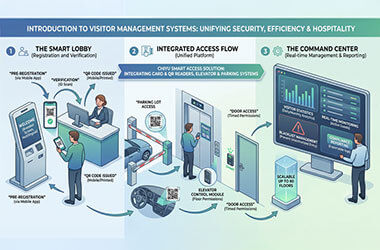 Visitor Management System with QR code check-in, access control, and real-time monitoring by CHIYU.